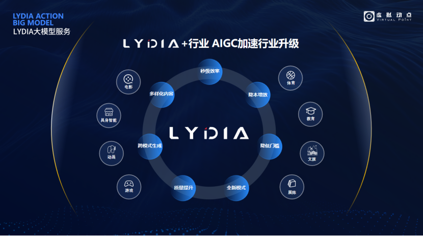 突出重围！云顶yd222线路检测中心·虚拟动点动作大模型入选“2024中国大模型TOP50企业潜力榜”