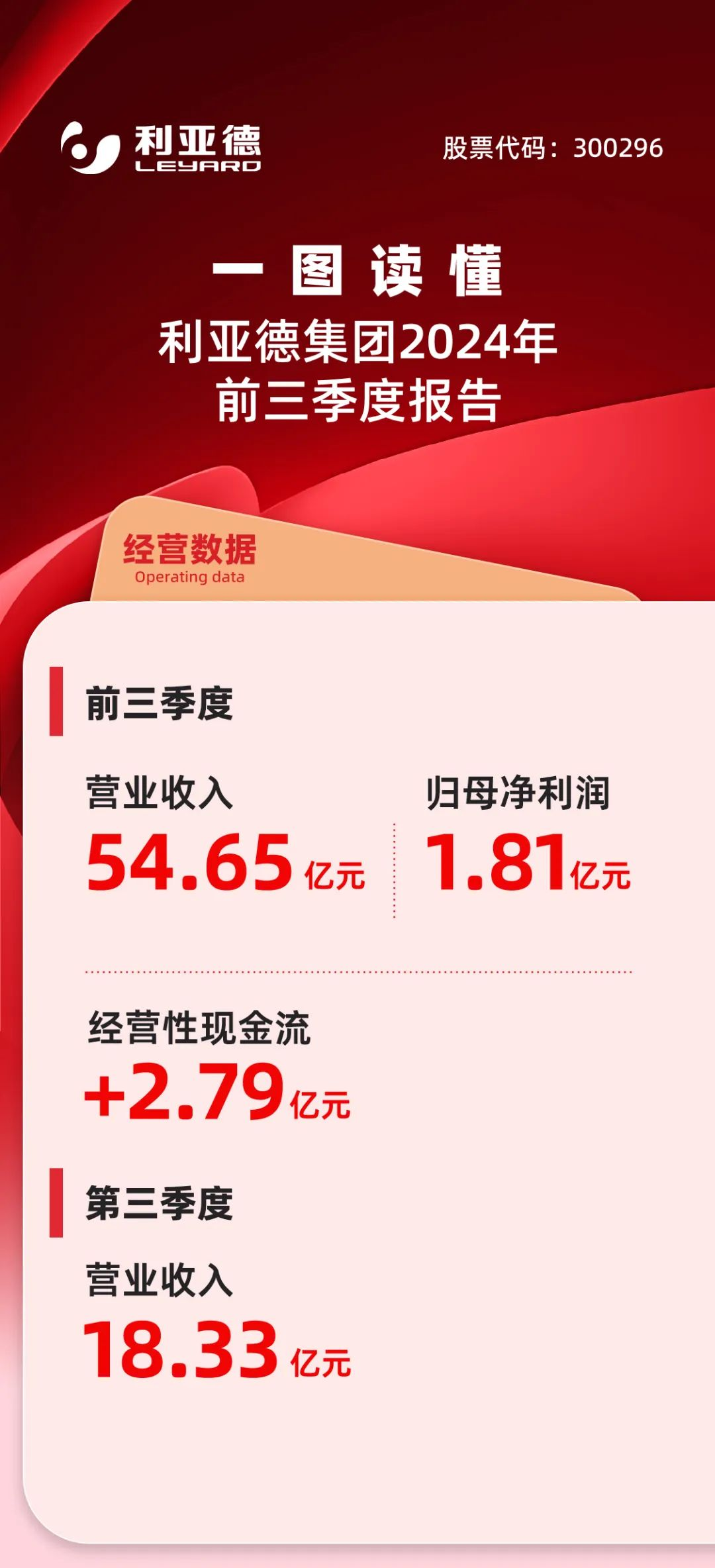 一图读懂云顶yd222线路检测中心集团2024年前三季度报告