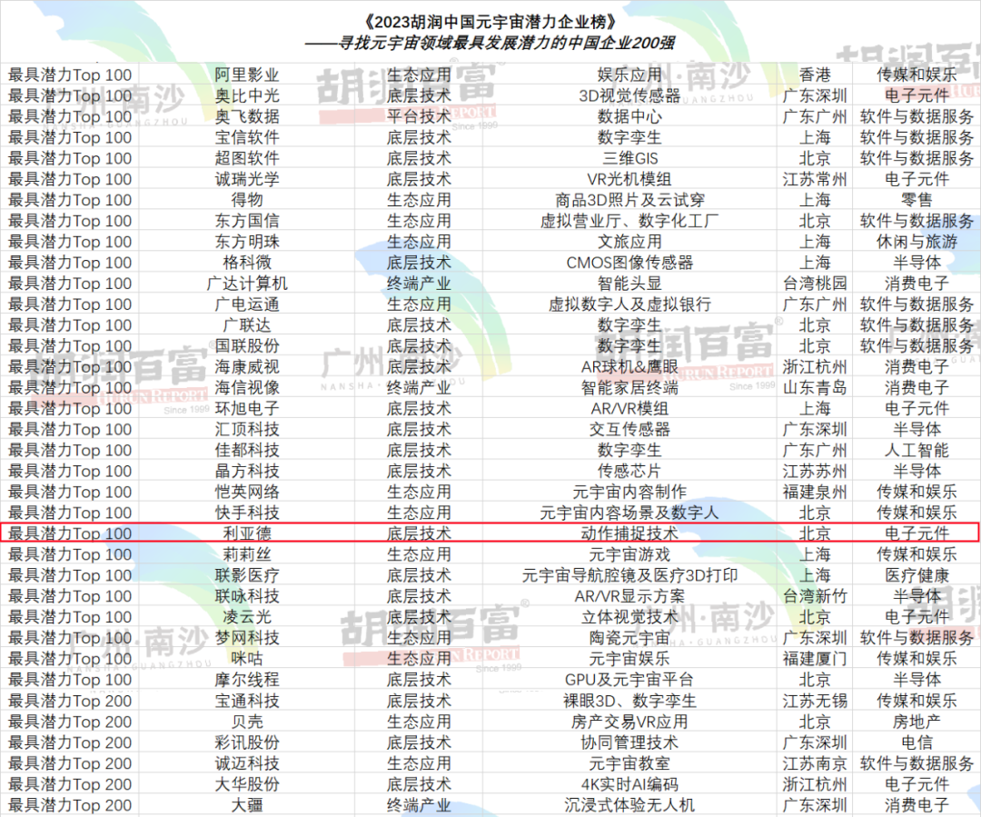再登胡润榜 | 云顶yd222线路检测中心入选元宇宙潜力企业TOP100