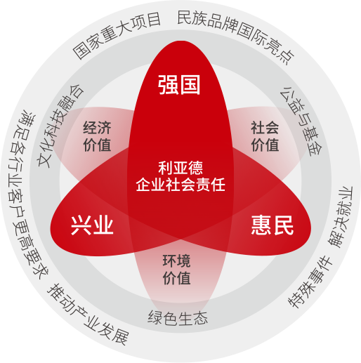 云顶yd222线路检测中心坚持以科技力量践行“强国、兴业、惠民”的社会责任